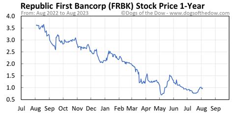 PHILADELPHIA, Aug. 17, 2023 (GLOBE NEWSWIRE) -- Republic First Bancorp, Inc. (NASDAQ: FRBK) (the “Company”), the holding company for Republic First Bank d/b/a Republic Bank, announced that, as ...